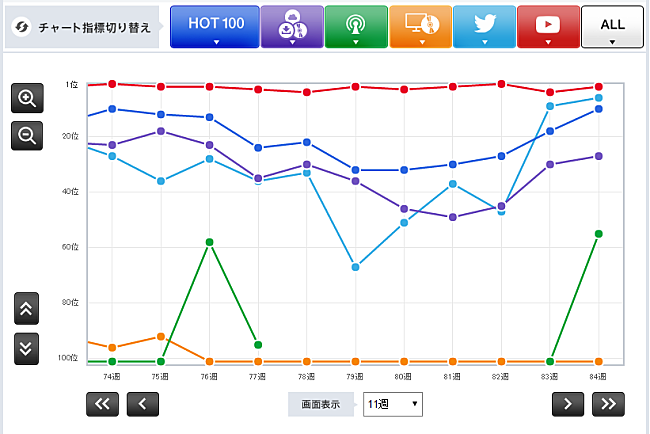 「【CHART insight of insight】ロングセラーの秘密。三代目 J Soul Brothersと星野源が売れ続ける理由とは？」1枚目/2