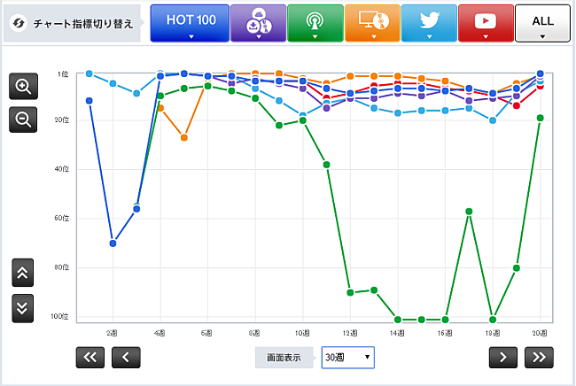 「【CHART insight of insight】激動の年末年始に、西野カナと三代目JSBが上位に入った訳は？」1枚目/2