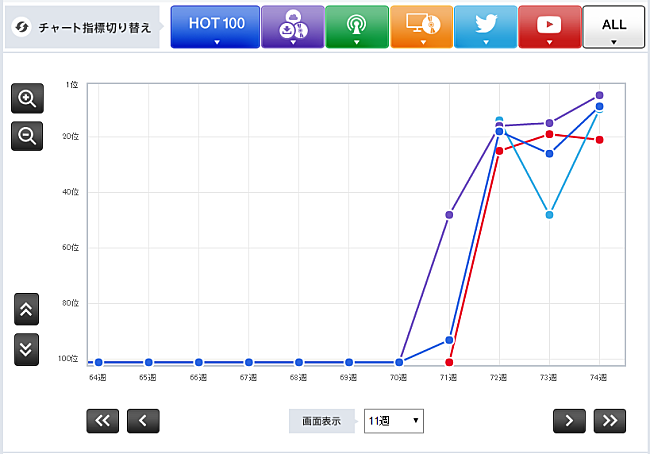 「【CHART insight of insight】ONE OK ROCKとSUPER JUNIORが、時間差でチャートに入るのはなぜ？」1枚目/2