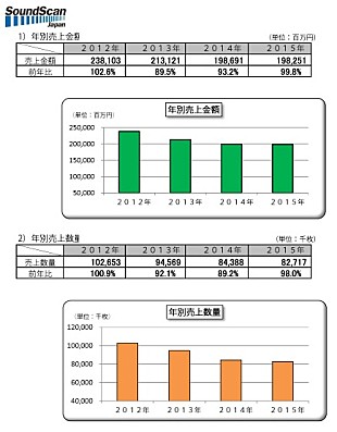 「オーディオソフト 2015年年間売上金額は約1982億円(税抜)、前年比99.8％とほぼ横ばい 【SoundScan Japan調べ】」