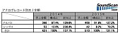 「2015年アナログレコードの合計売上金額は5億超（税抜）、前年比は21.1ポイントアップ 【SoundScan Japan調べ】」1枚目/1