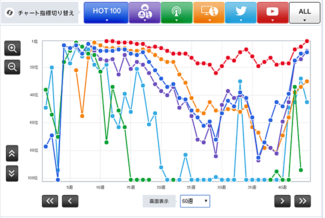 「【CHART insight of insight】苦境をバネに伸びたのか？ゲスの極み乙女。が実力を発揮。」1枚目/2