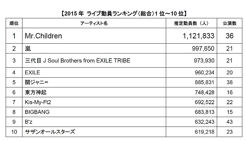 Ｍｒ．Ｃｈｉｌｄｒｅｎ「2015年年間観客動員ランキング発表　100万人超のMr.Children総合1位に（LiveFans調べ）」1枚目/3