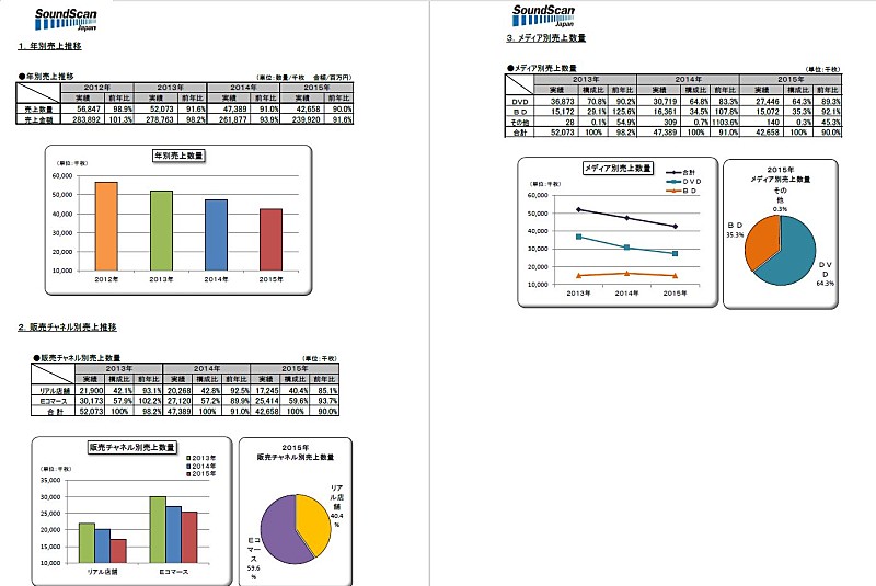 「映像ソフト2015年売上動向発表　約4265万枚で前年比90％、音楽ジャンルは微増【SoundScan Japan調べ】」1枚目/2