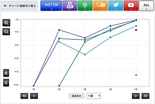 「【CHART insight of insight】TVタイアップはまだ効力はあるのか？手嶌葵とA応Pが大躍進」