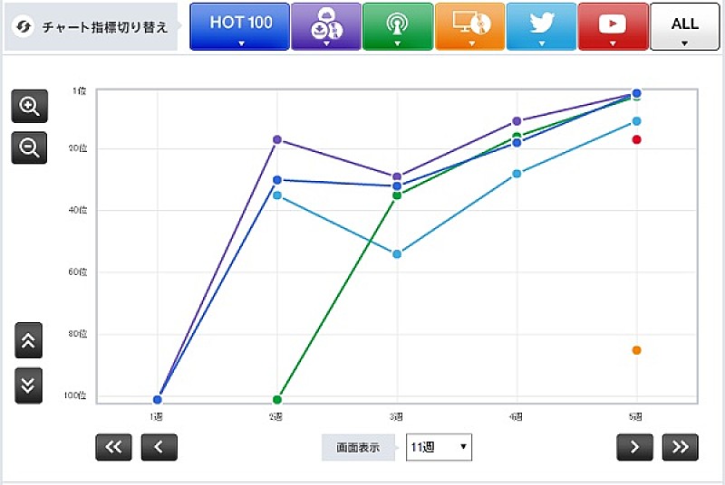 【CHART insight of insight】TVタイアップはまだ効力はあるのか？手嶌葵とA応Pが大躍進 