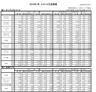 「2016年1月度レコード生産実績、音楽ビデオの金額が前年同月比119％」