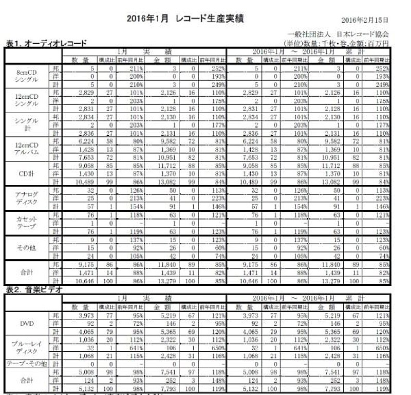 2016年1月度レコード生産実績、音楽ビデオの金額が前年同月比119％