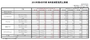 「年間配信売上は2年連続で前年増、サブスクリプションサービスの伸長が後押しに」