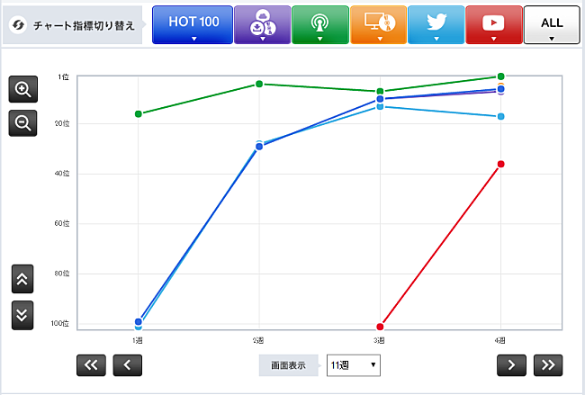 「【Chart insight of insight】実力派アーティストがチャートインするには？　根強い人気のスピッツと宇多田ヒカル」1枚目/2