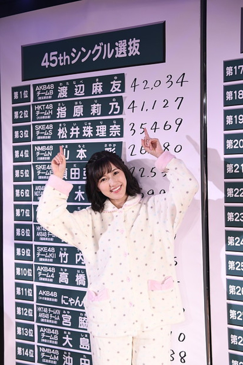 AKB48【45thシングル選抜総選挙】速報結果発表TOP3は渡辺麻友/指原莉乃/松井珠理奈 最新シングルWミリオン突破
