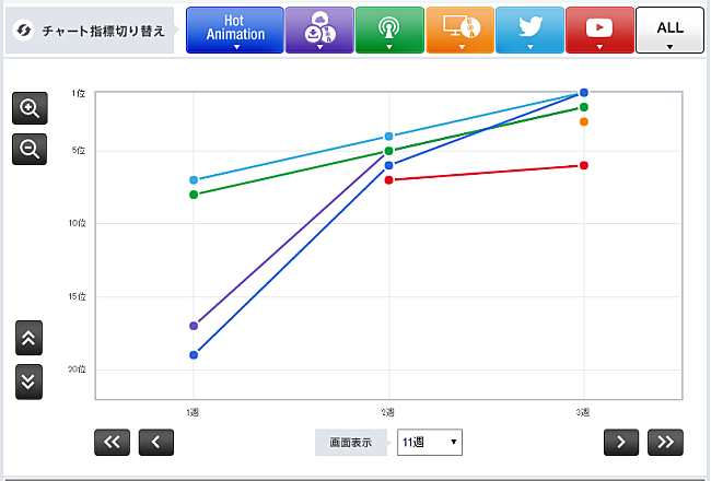 「【Chart insight of insight】アニメ主題歌は専門家？それとも門外漢？　ポルノグラフィティとEGOISTの大人な対決」1枚目/2