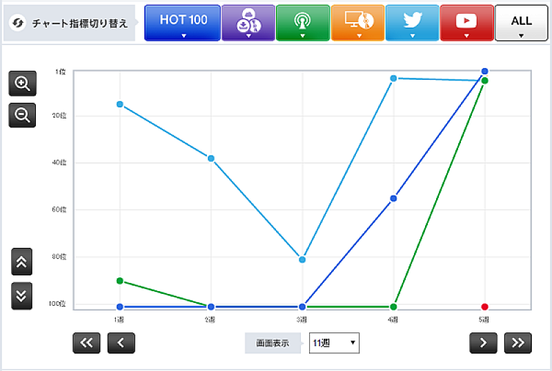 ＡＫＢ４８「【Chart insight of insight】AKB48の圧勝ぶりと、その座を脅かすFlower大躍進のその訳は？」1枚目/2
