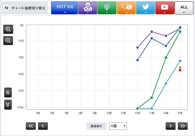 「【Chart insight of insight】頑張れ20年選手！中堅アーティストの粘り強さの訳は？　平井堅とブンブンサテライツ」1枚目/2