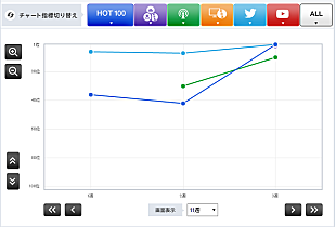 「【Chart insight of insight】ジャニーズ VS EXILE。勝負の行方は？ NEWSとEXILE THE SECONDの一騎打ち」