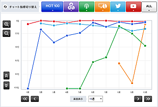 「【Chart insight of insight】ドラマ主題歌はまだ有効なのか？　JYと山下達郎がベスト10入り」