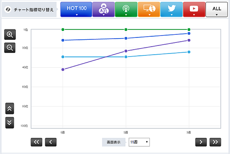 【Chart insight of insight】やっぱり宇多田ヒカルは最強！アルバム首位へと導いた収録曲のチャートアクションは？