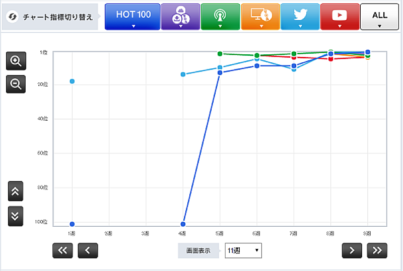 「【表1】「恋」星野源」2枚目/3