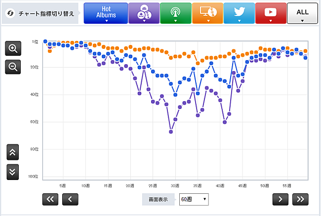 「【表1】星野源『YELLOW DANCER 』」2枚目/3