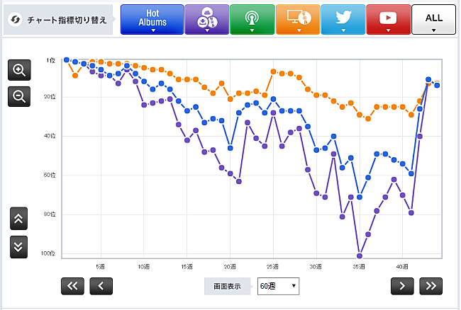 「【表2】いきものがかり『超いきものばかり～てんねん記念メンバーズBESTセレクション～ 』」3枚目/3