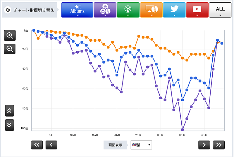 「【表2】いきものがかり『超いきものばかり～てんねん記念メンバーズBESTセレクション～ 』」3枚目/3