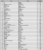 「2017年のDAM年間カラオケランキング＜楽曲別1位＞星野源「恋」＜歌手別1位＞RADWIMPS！ ジャンル別は？」1枚目/10