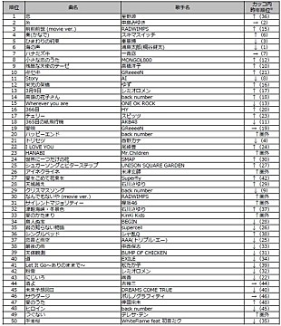 「2017年のDAM年間カラオケランキング＜楽曲別1位＞星野源「恋」＜歌手別1位＞RADWIMPS！ ジャンル別は？」