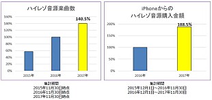 「iPhone経由のハイレゾ購入額が約2倍に！ 「mora 2017年 音楽配信トレンド」発表」