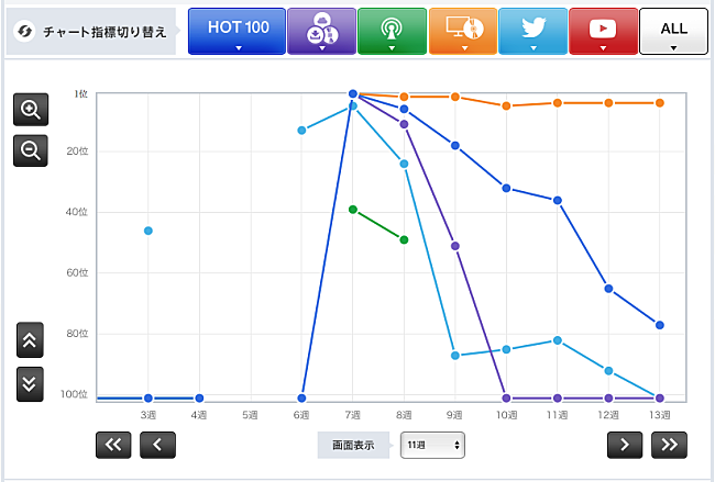 「なぜジャニーズはルックアップに強いのか?!  嵐とHey!Say!JUMPのアクションの謎【Chart insight of insight】 」1枚目/2
