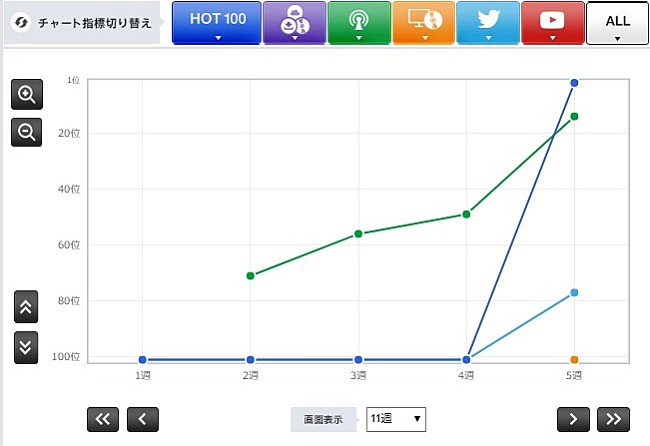 「和田アキ子 with BOYS AND MEN 研究生「愛を頑張って」」3枚目/3