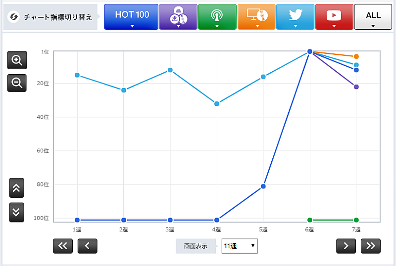 「【表1】逆転ラバーズ KEN☆Tackey
【表2】L O V E Kis My Ft2
」2枚目/2