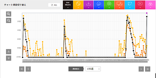 「『松任谷由実 40周年記念ベストアルバム日本の恋と、ユーミンと。 』松任谷由実   」2枚目/3