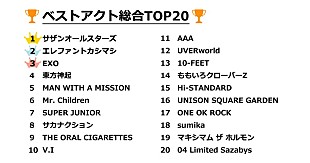 「「夏フェス2018 ベストアクトは誰？」、サザン/エレカシ/EXOがTOP3に」
