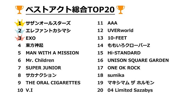 「「夏フェス2018 ベストアクトは誰？」、サザン/エレカシ/EXOがTOP3に」1枚目/5