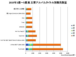 深ヨミ】嵐休止発表後のパッケージセールス動向を検証 | Daily News