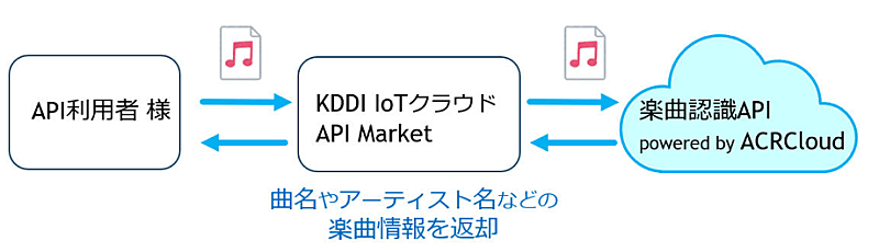 「シンクパワー、新たな楽曲検索技術を提供スタート」1枚目/1