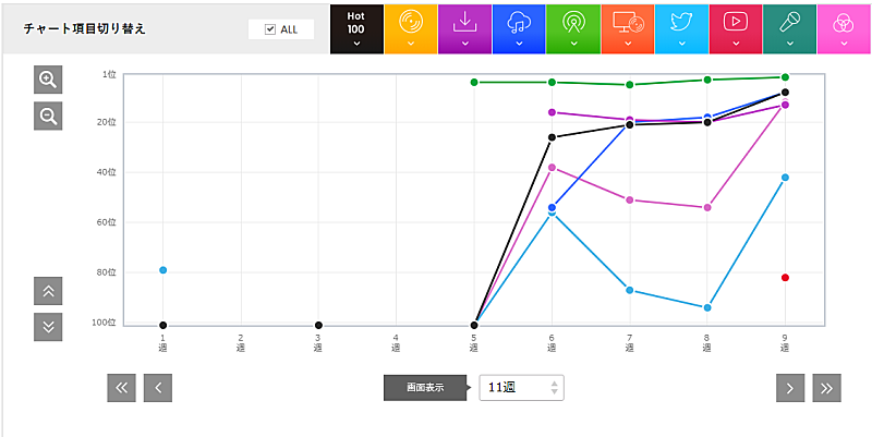 「「Pretender」Official髭男dism」2枚目/3
