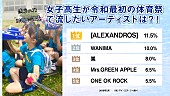 「渋谷の女子高生が体育祭で流したいアーティスト、1位は[ALEXANDROS]に」1枚目/2
