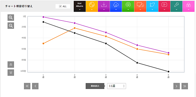 ガールズグループの成功例はどっち Twiceと乃木坂46を比較 Chart Insight Of Insight Daily News Billboard Japan