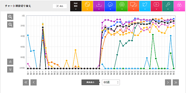 「表1Foorin「パプリカ」チャート動向」2枚目/2