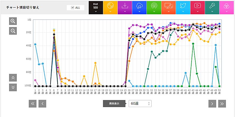 「表1Foorin「パプリカ」チャート動向」2枚目/2