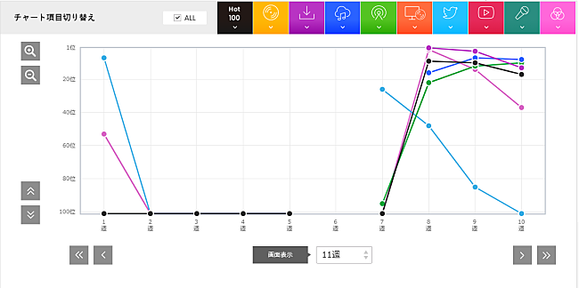 「「白日」を超えるヒットを生み出せるのか?! King Gnuの次なる挑戦【Chart insight of insight】 」1枚目/1