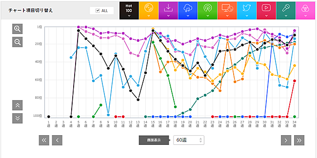 「ストリーミングと紅白出場でロングヒット確実?! LiSAの新展開とは」1枚目/1