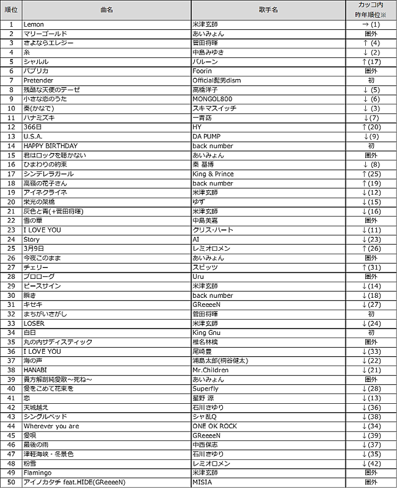 「楽曲別 TOP50」2枚目/7