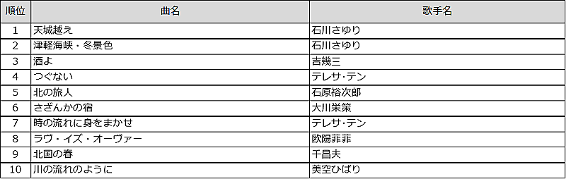 「演歌 TOP10」4枚目/7