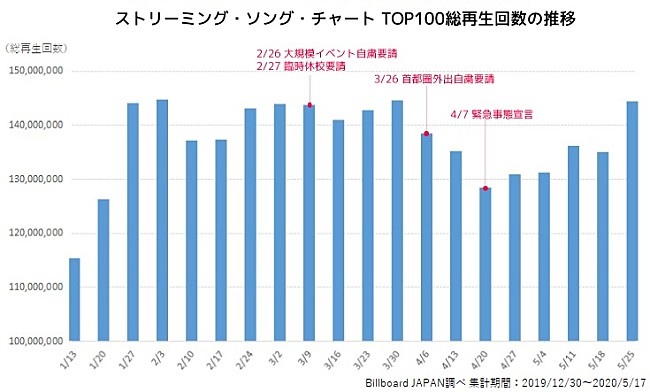 「図1 2020年のストリーミング・ソング・チャートTOP100再生回数の推移」2枚目/3