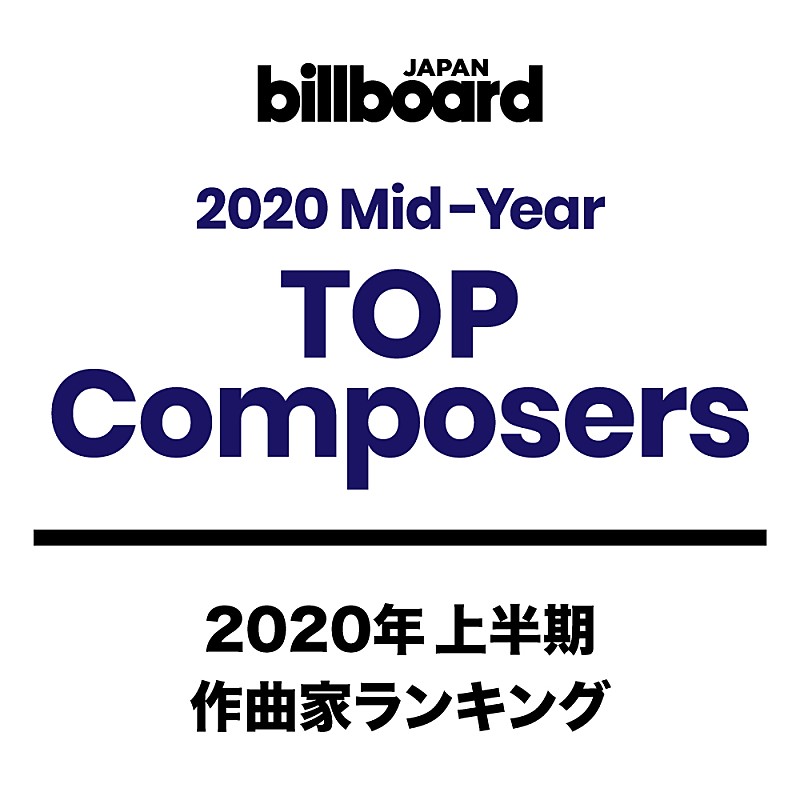 【ビルボード 2020上半期 TOP Composers】藤原聡、Daiki Tsuneta躍進、草野華余子「紅蓮華」のみで6位にジャンプ・アップ 