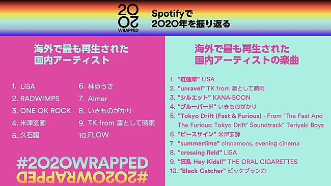 「Spotify、2020年の海外で最も再生された国内アーティスト＆楽曲ランキングを発表」1枚目/5