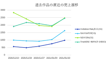 深ヨミ Sixtonesのファーストアルバム 1st 発売によるシングル ビデオセールスへの波及を検証 1月21日訂正 Daily News Billboard Japan
