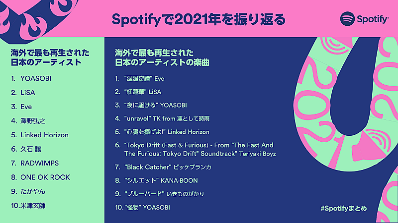 Spotify、2021年に国や時代を超えて聴かれた音楽を振り返る年間ランキングを発表